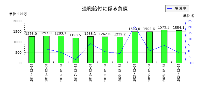 東海汽船の退職給付に係る負債の推移
