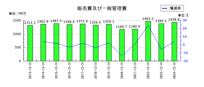 東海汽船の販売費及び一般管理費の推移