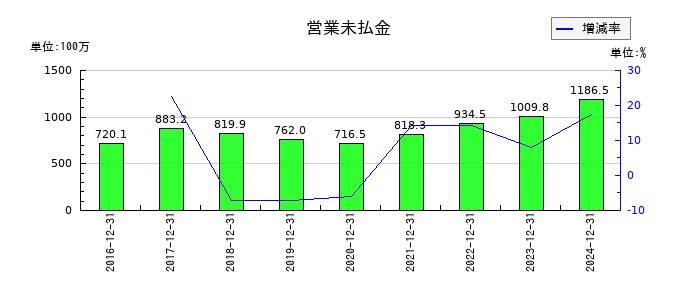 東海汽船の営業未払金の推移