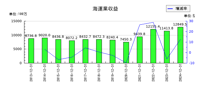 東海汽船の海運業収益の推移