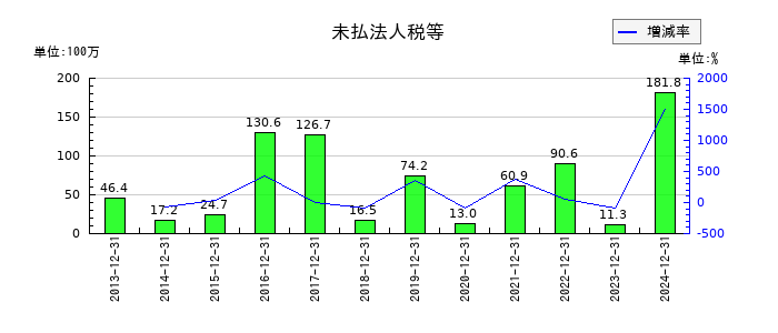東海汽船の法人税住民税及び事業税の推移