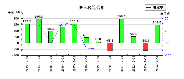 東海汽船の法人税等合計の推移