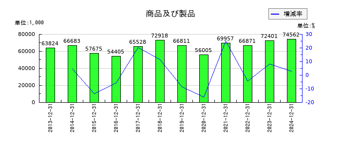 東海汽船の賞与引当金の推移