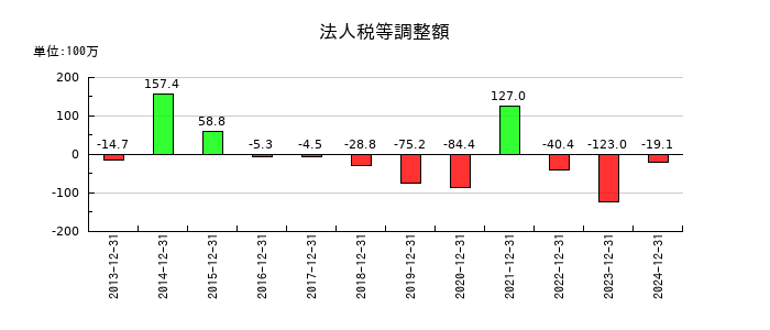 東海汽船の法人税等調整額の推移