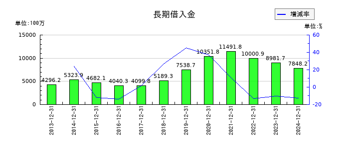 東海汽船の長期借入金の推移