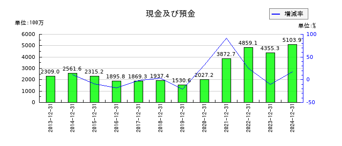 東海汽船の現金及び預金の推移