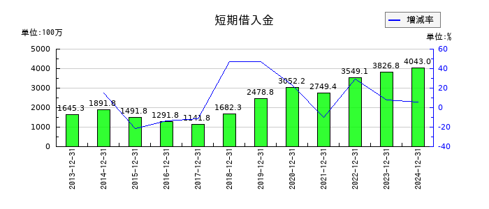 東海汽船の現金及び預金の推移