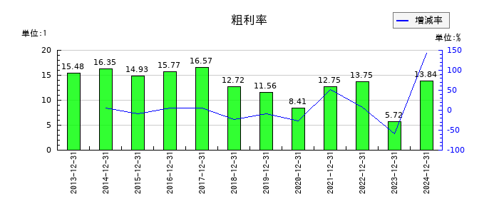 東海汽船の粗利率の推移