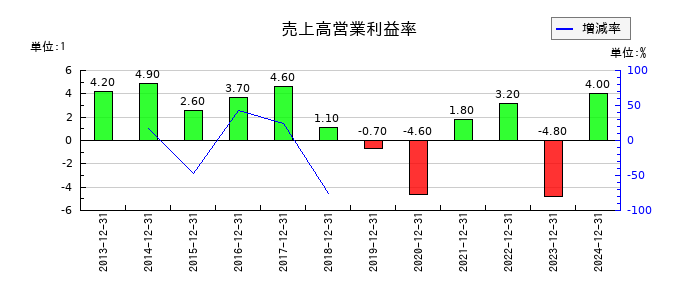 東海汽船の売上高営業利益率の推移