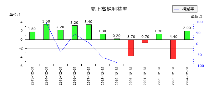 東海汽船の売上高純利益率の推移