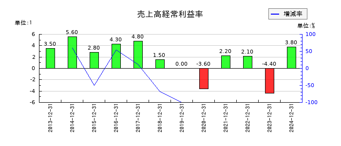 東海汽船の売上高経常利益率の推移