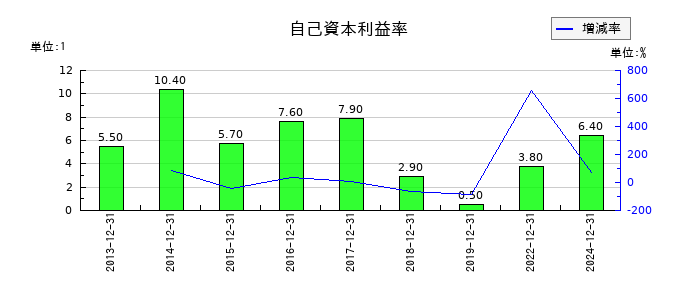 東海汽船の自己資本利益率の推移