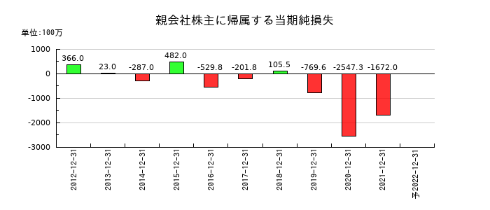 佐渡汽船の通期の純利益推移