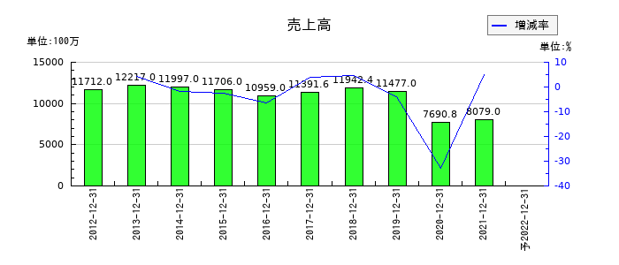 佐渡汽船の通期の売上高推移