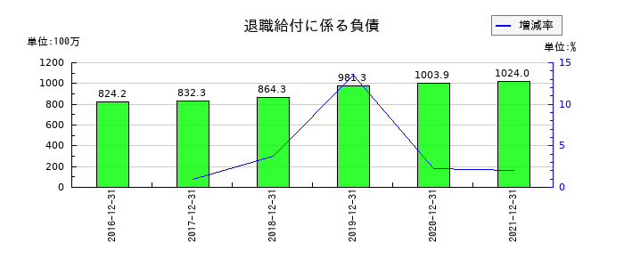 佐渡汽船の退職給付に係る負債の推移