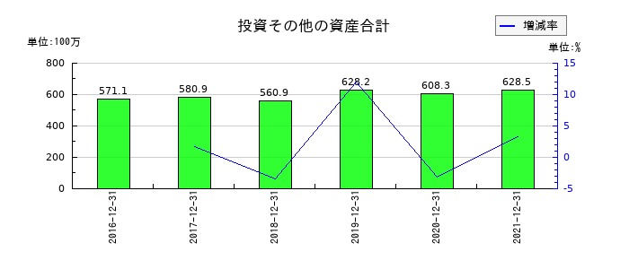 佐渡汽船の投資その他の資産合計の推移