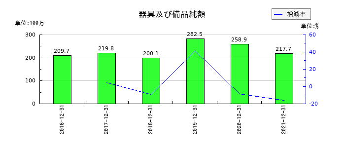 佐渡汽船の器具及び備品純額の推移