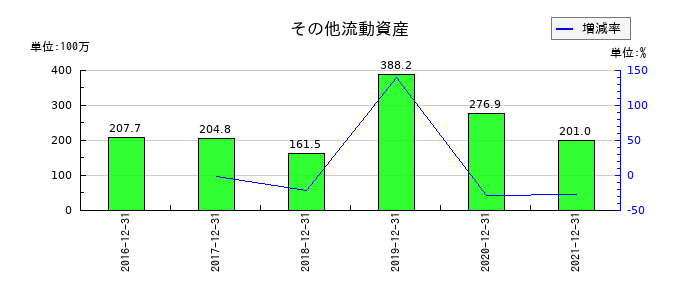 佐渡汽船のその他流動資産の推移