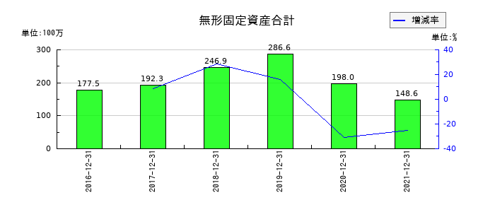 佐渡汽船の無形固定資産合計の推移