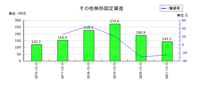 佐渡汽船のその他無形固定資産の推移
