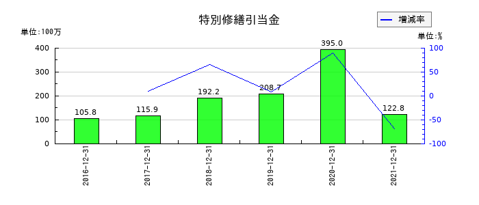 佐渡汽船の特別修繕引当金の推移