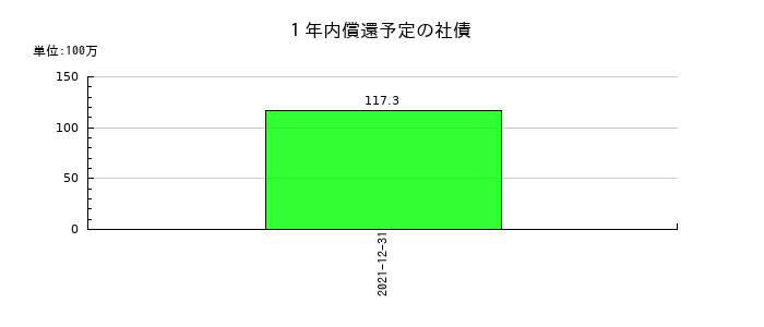 佐渡汽船の１年内償還予定の社債の推移
