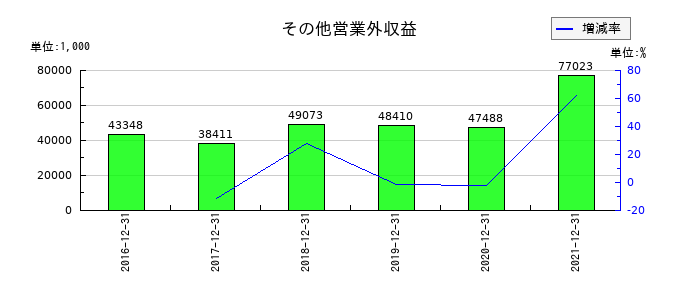 佐渡汽船のその他営業外収益の推移