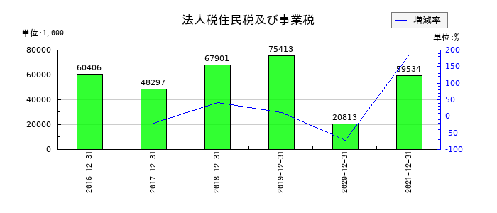 佐渡汽船の法人税住民税及び事業税の推移