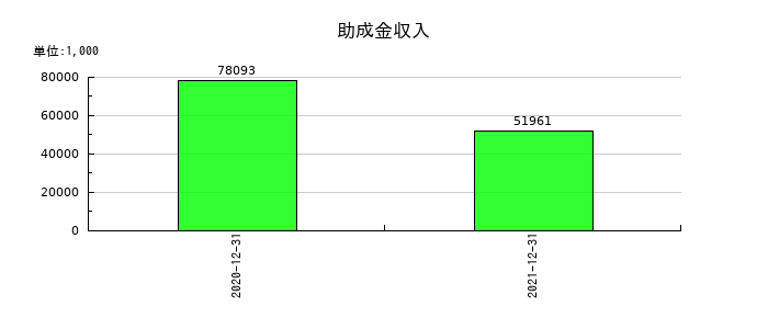 佐渡汽船の助成金収入の推移