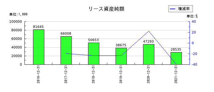 佐渡汽船のリース資産純額の推移