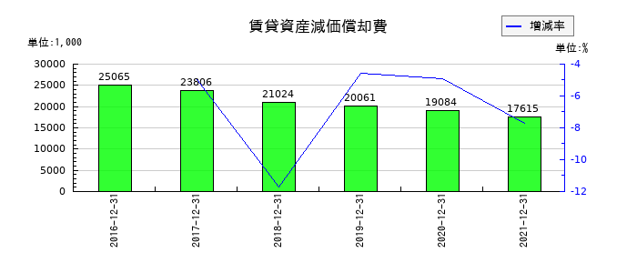 佐渡汽船の賃貸資産減価償却費の推移