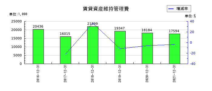 佐渡汽船の賃貸資産維持管理費の推移