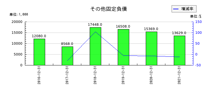 佐渡汽船のその他固定負債の推移