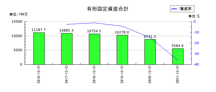 佐渡汽船の有形固定資産合計の推移