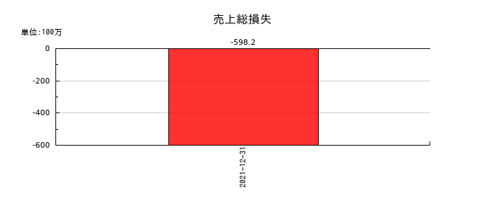 佐渡汽船の繰延資産合計の推移