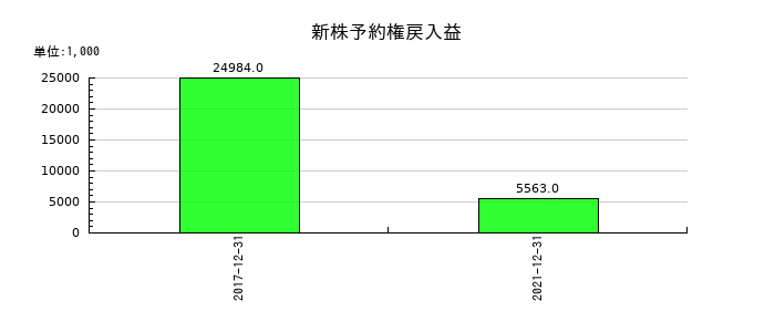 佐渡汽船の新株予約権戻入益の推移