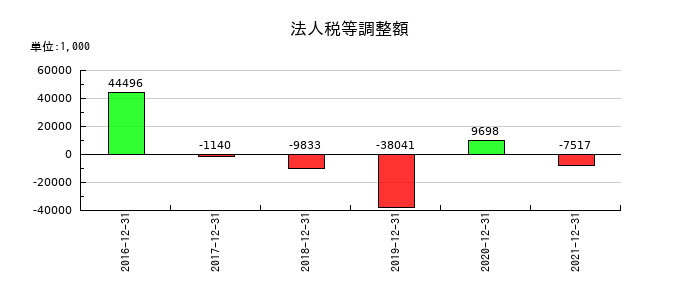 佐渡汽船の法人税等調整額の推移