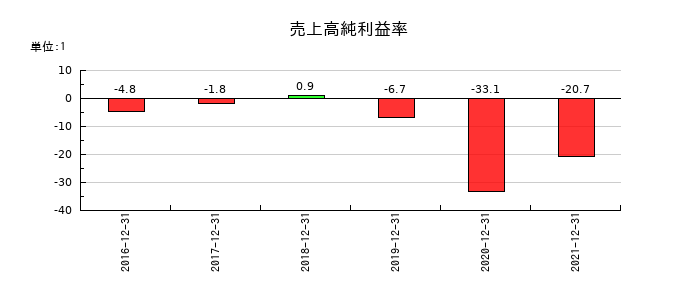 佐渡汽船の売上高純利益率の推移
