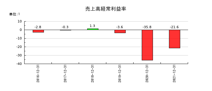 佐渡汽船の売上高経常利益率の推移