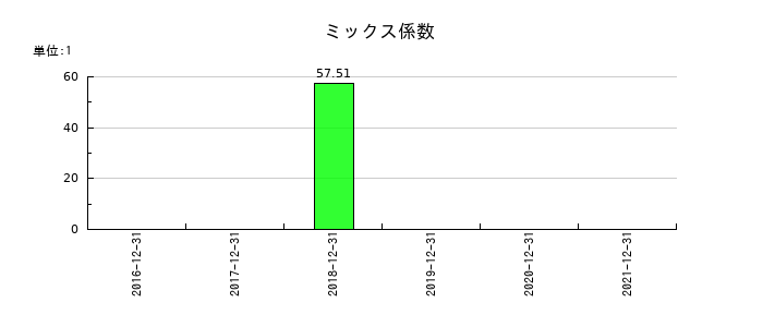 佐渡汽船のミックス係数の推移