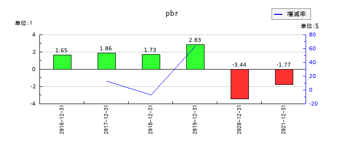 佐渡汽船のpbrの推移