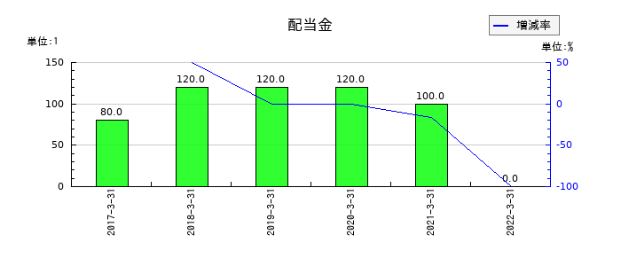 川崎近海汽船の年間配当金推移