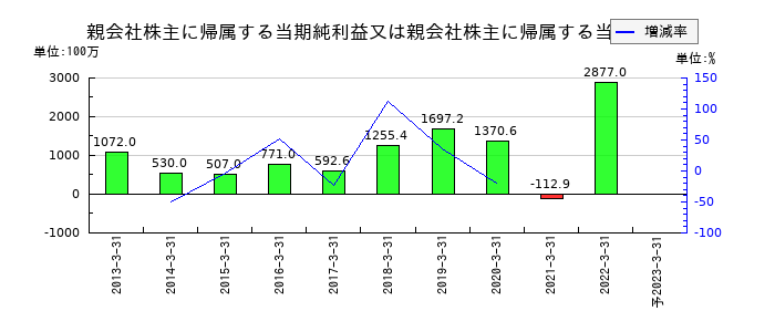 川崎近海汽船の通期の純利益推移