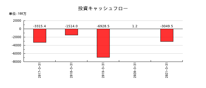 川崎近海汽船の投資キャッシュフロー推移