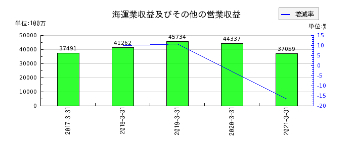 川崎近海汽船の海運業収益及びその他の営業収益の推移