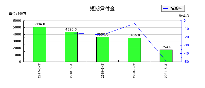 川崎近海汽船の短期貸付金の推移