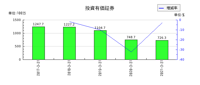 川崎近海汽船の投資有価証券の推移