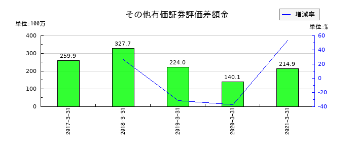 川崎近海汽船のその他有価証券評価差額金の推移