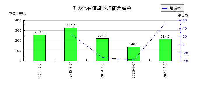 川崎近海汽船のその他有価証券評価差額金の推移