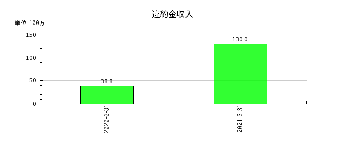 川崎近海汽船の違約金収入の推移